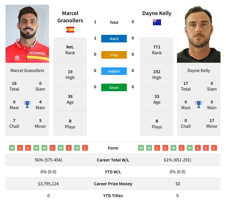Granollers Kelly H2h Summary Stats 23rd April 2024