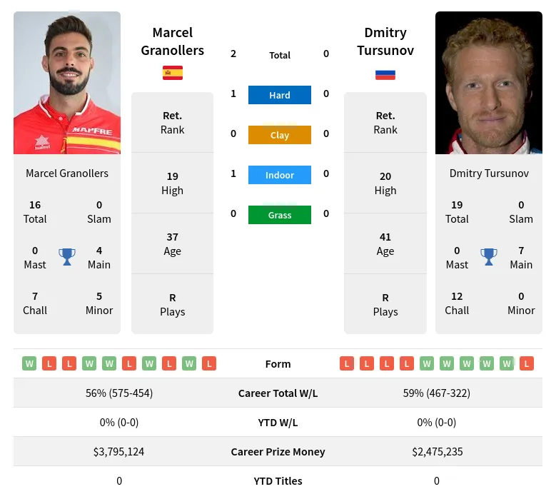 Granollers Tursunov H2h Summary Stats 28th March 2024