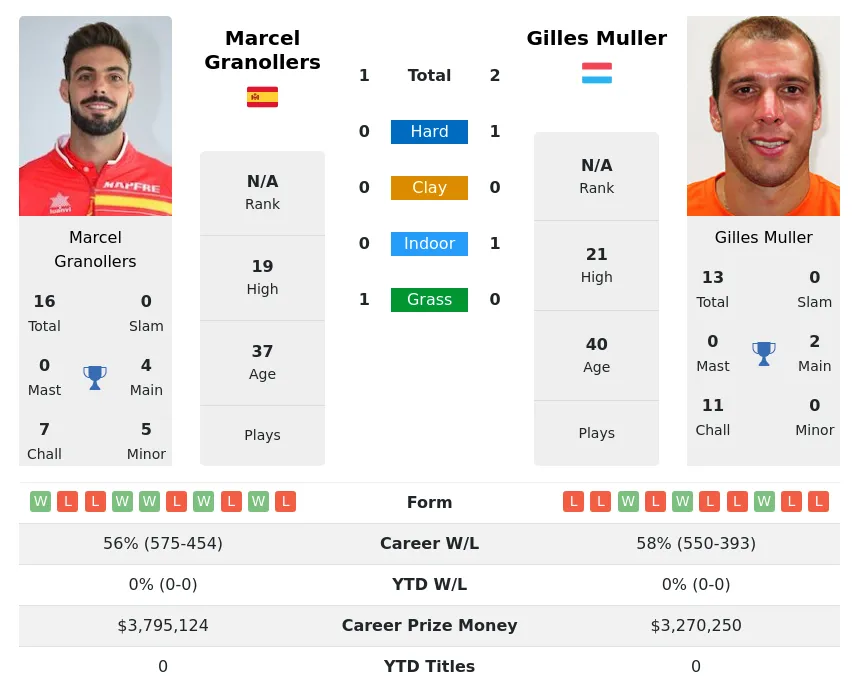Muller Granollers H2h Summary Stats 19th April 2024