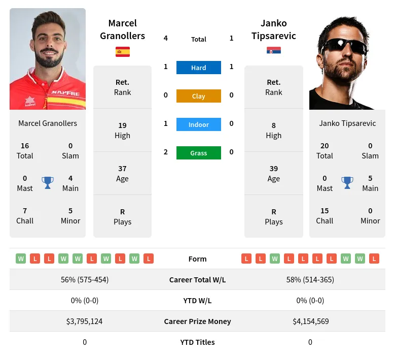 Granollers Tipsarevic H2h Summary Stats 16th April 2024