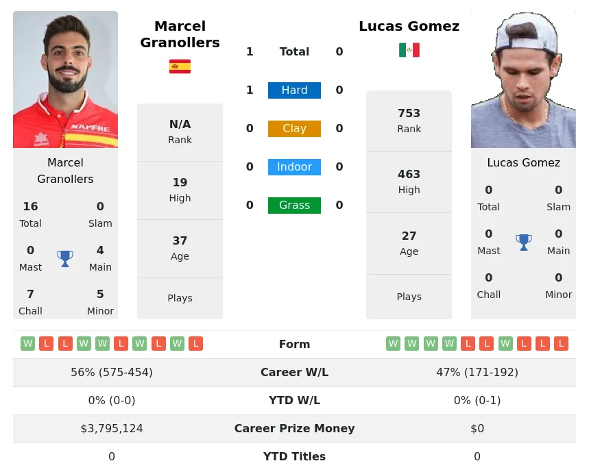 Granollers Gomez H2h Summary Stats 28th March 2024