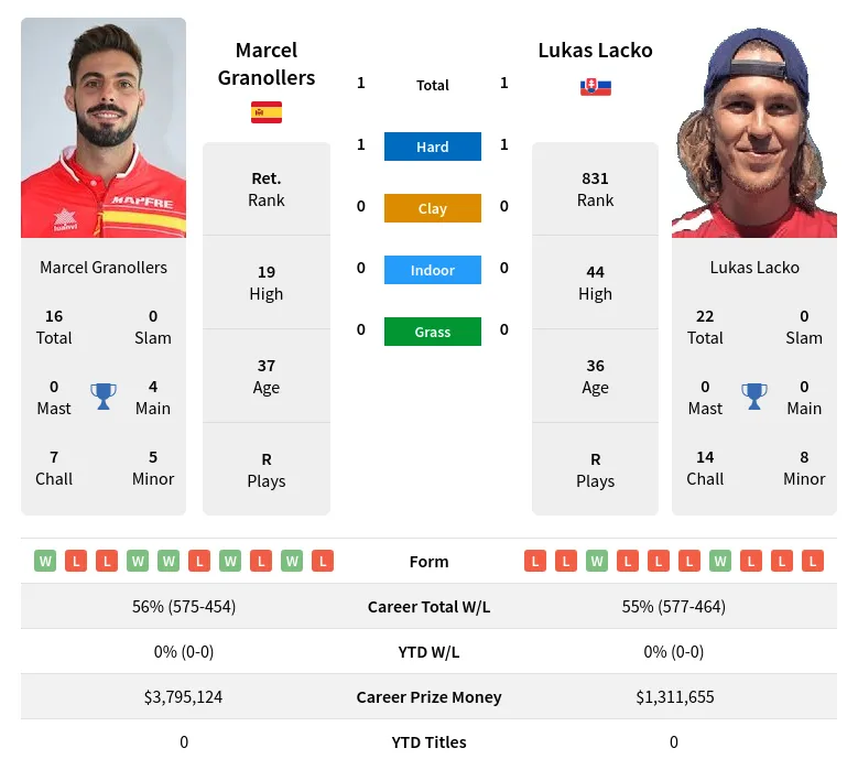 Granollers Lacko H2h Summary Stats 24th April 2024