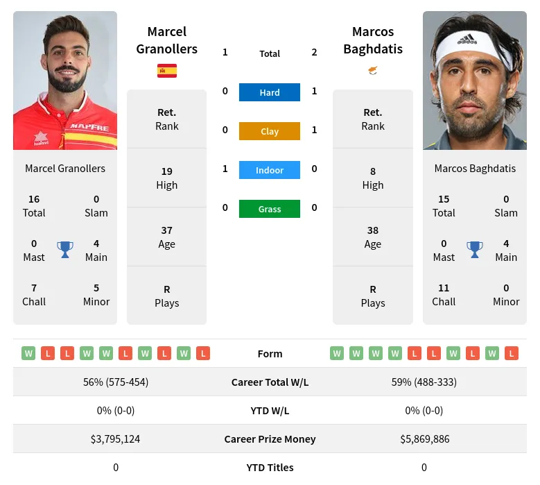 Granollers Baghdatis H2h Summary Stats 16th April 2024