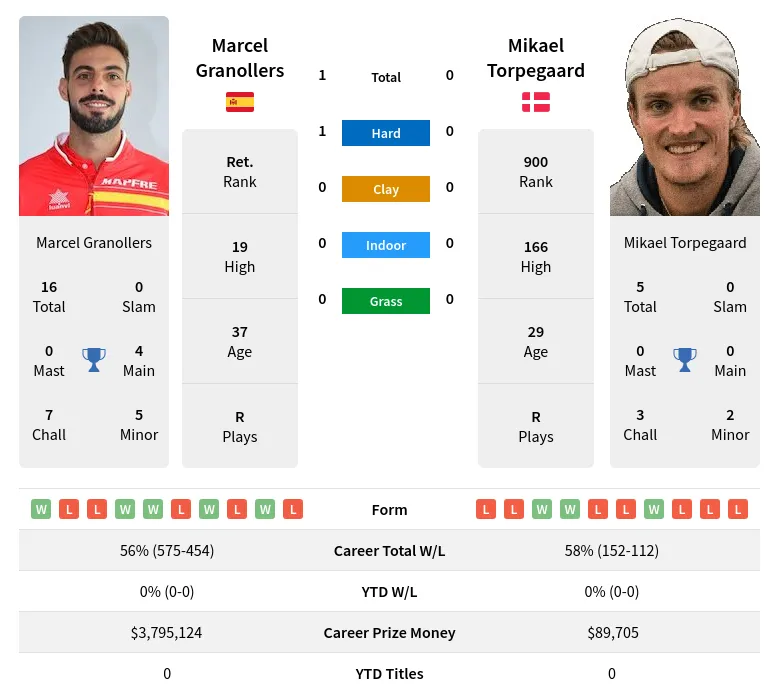 Granollers Torpegaard H2h Summary Stats 23rd April 2024