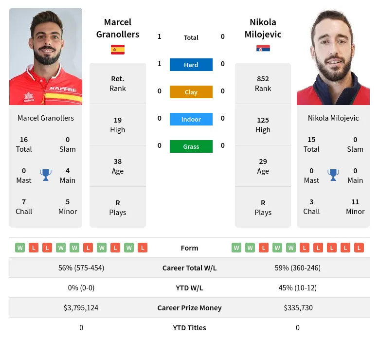 Milojevic Granollers H2h Summary Stats 24th April 2024