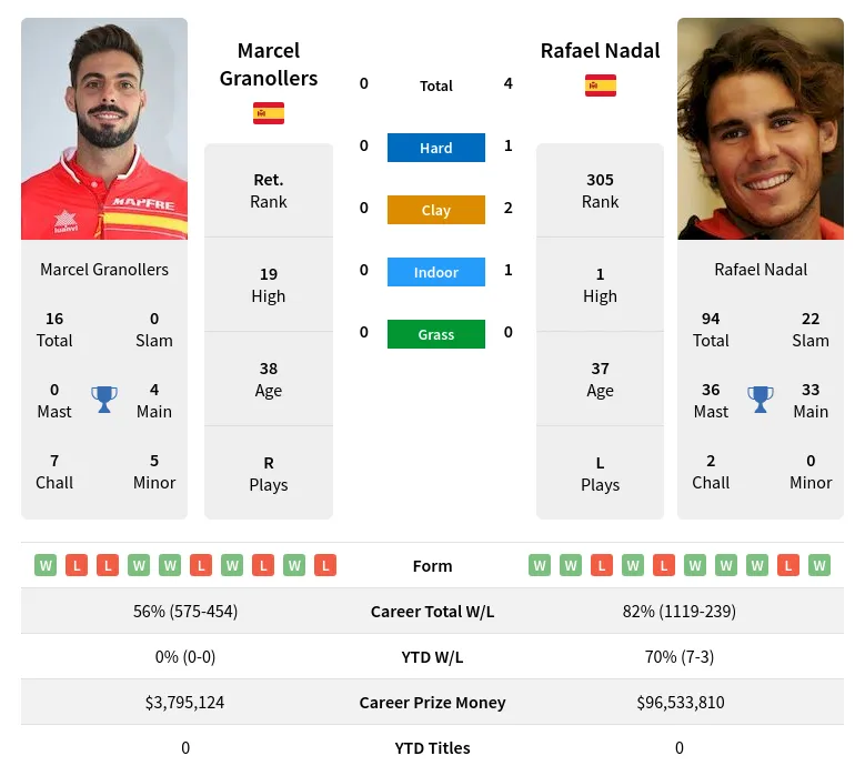 Nadal Granollers H2h Summary Stats 28th March 2024