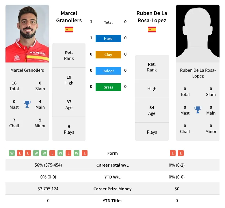 Granollers Rosa-Lopez H2h Summary Stats 4th July 2024