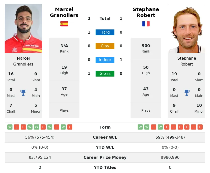 Robert Granollers H2h Summary Stats 4th May 2024