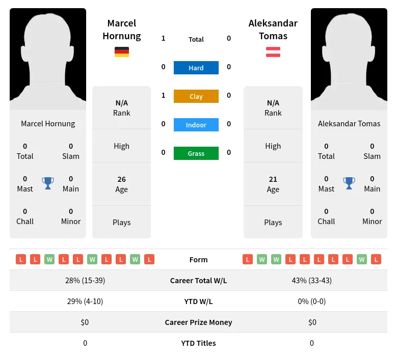 Hornung Tomas H2h Summary Stats 24th April 2024