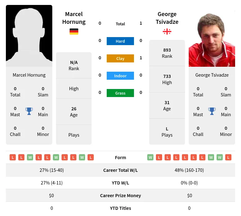 Hornung Tsivadze H2h Summary Stats 19th April 2024