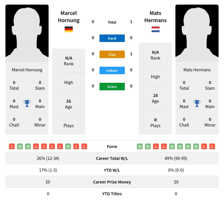 Hornung Hermans H2h Summary Stats 17th April 2024