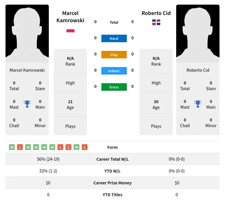 Cid Kamrowski H2h Summary Stats 19th April 2024