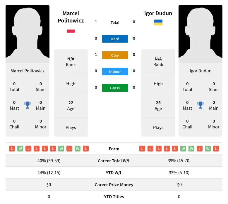 Politowicz Dudun H2h Summary Stats 23rd April 2024