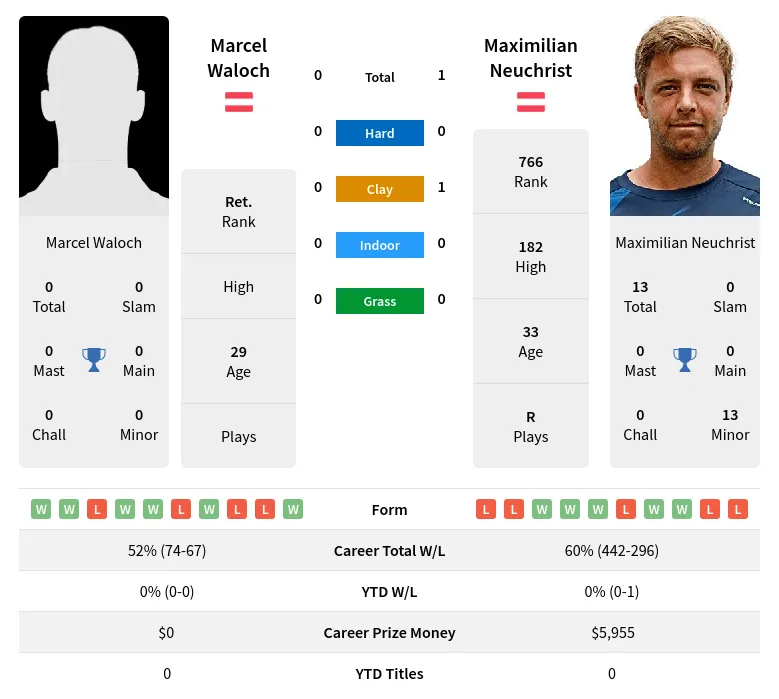 Neuchrist Waloch H2h Summary Stats 18th April 2024