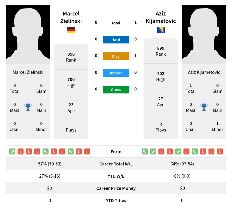 Kijametovic Zielinski H2h Summary Stats 19th April 2024