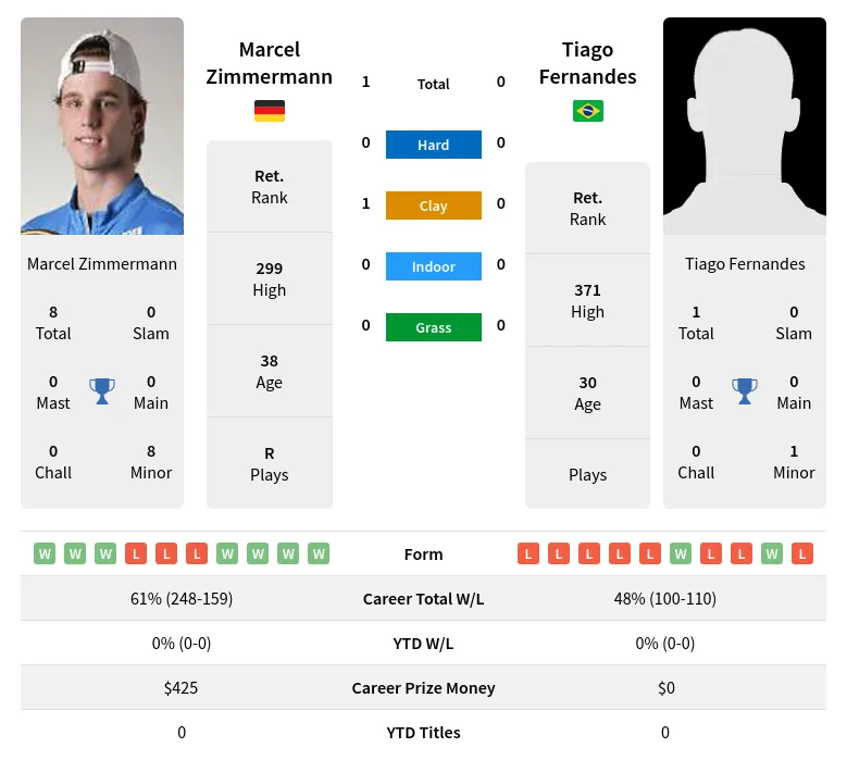 Zimmermann Fernandes H2h Summary Stats 19th April 2024