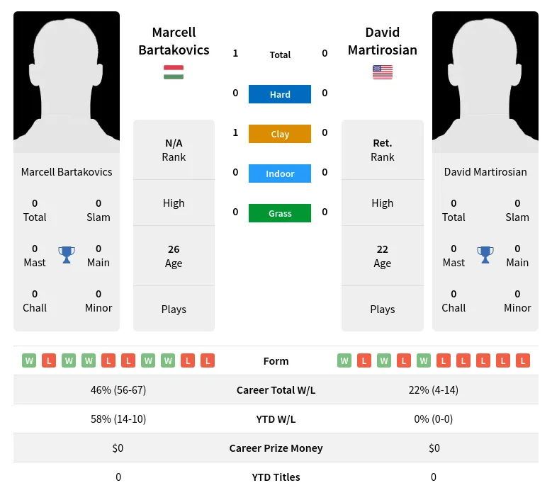 Bartakovics Martirosian H2h Summary Stats 19th April 2024