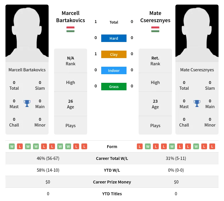 Bartakovics Cseresznyes H2h Summary Stats 16th June 2024