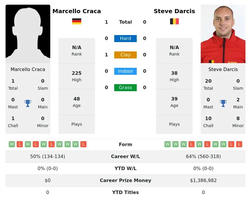 Craca Darcis H2h Summary Stats 29th March 2024