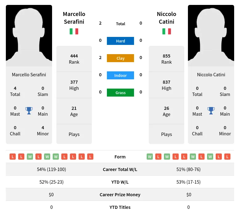 Serafini Catini H2h Summary Stats 20th April 2024