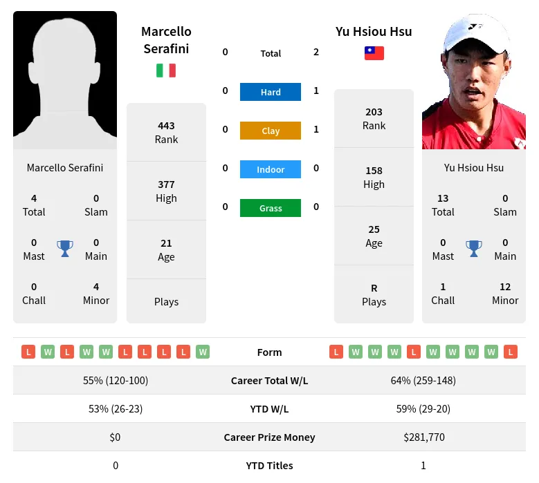 Hsu Serafini H2h Summary Stats 23rd April 2024