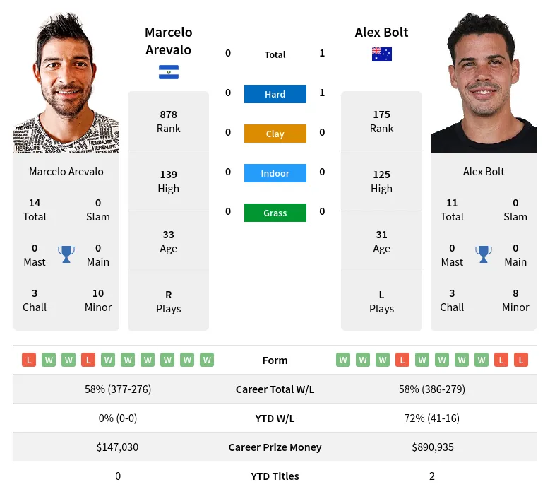 Arevalo Bolt H2h Summary Stats 19th April 2024