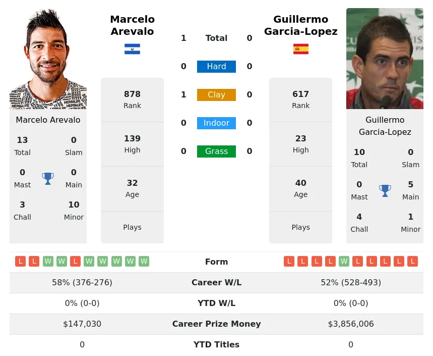 Arevalo Garcia-Lopez H2h Summary Stats 28th March 2024