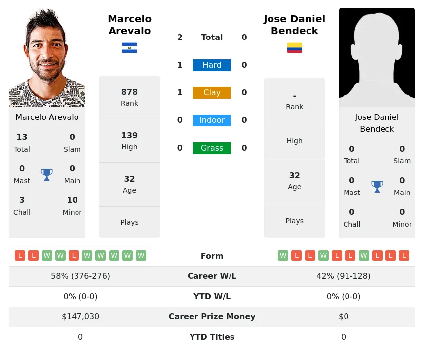 Arevalo Bendeck H2h Summary Stats 19th April 2024