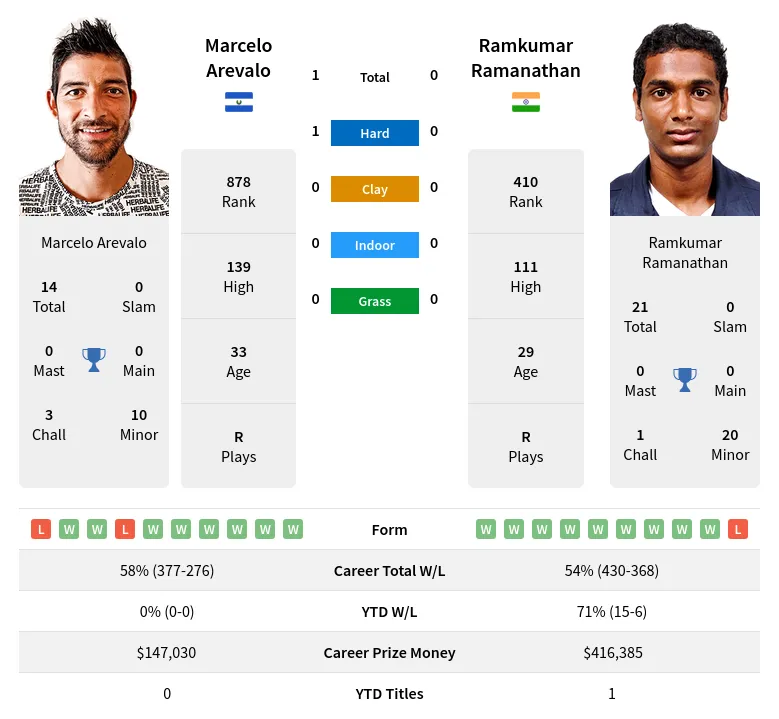 Arevalo Ramanathan H2h Summary Stats 28th March 2024