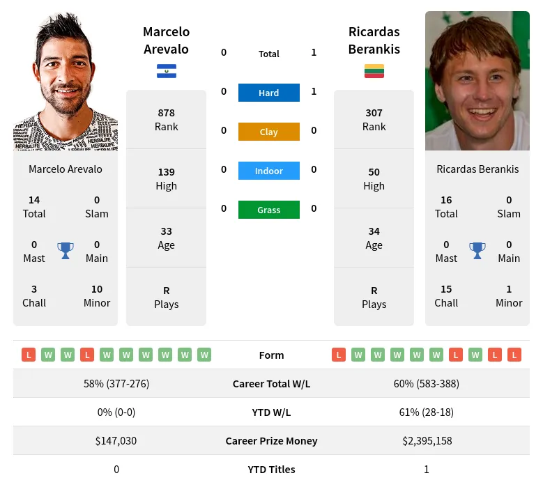 Arevalo Berankis H2h Summary Stats 19th April 2024