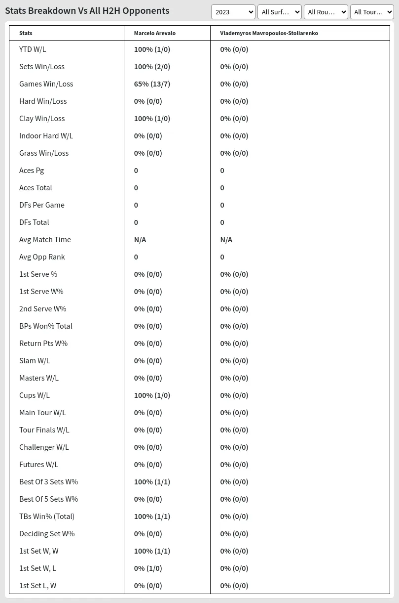 Marcelo Arevalo Vlademyros Mavropoulos-Stoliarenko Prediction Stats 