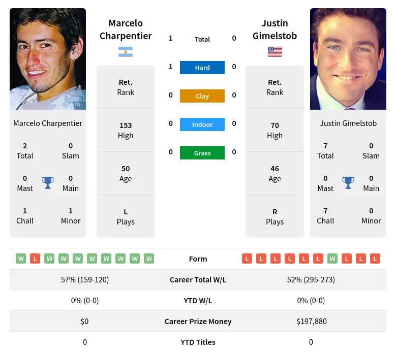 Charpentier Gimelstob H2h Summary Stats 20th April 2024
