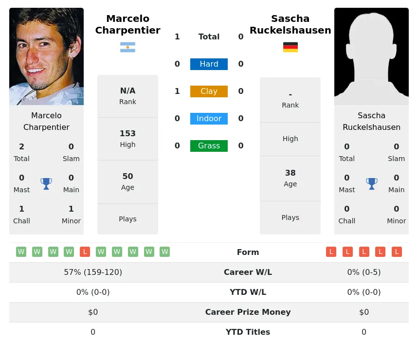 Charpentier Ruckelshausen H2h Summary Stats 3rd July 2024