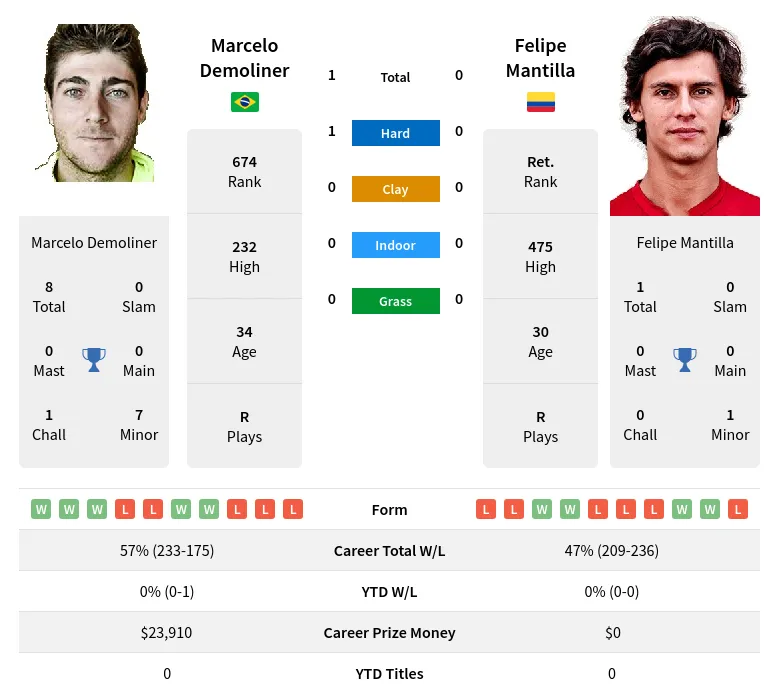 Demoliner Mantilla H2h Summary Stats 19th April 2024