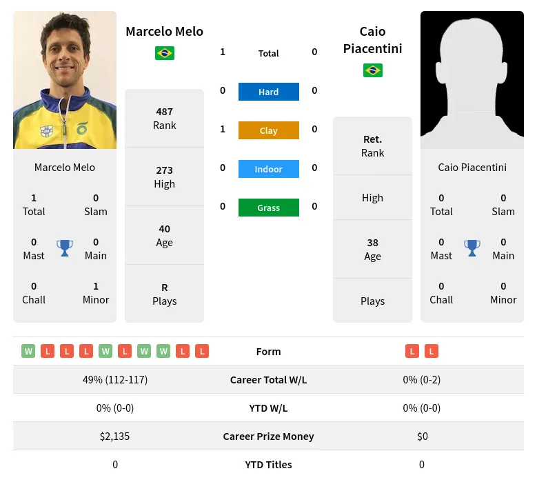 Melo Piacentini H2h Summary Stats 28th March 2024