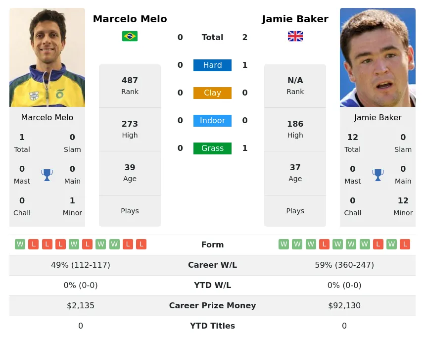 Baker Melo H2h Summary Stats 30th June 2024