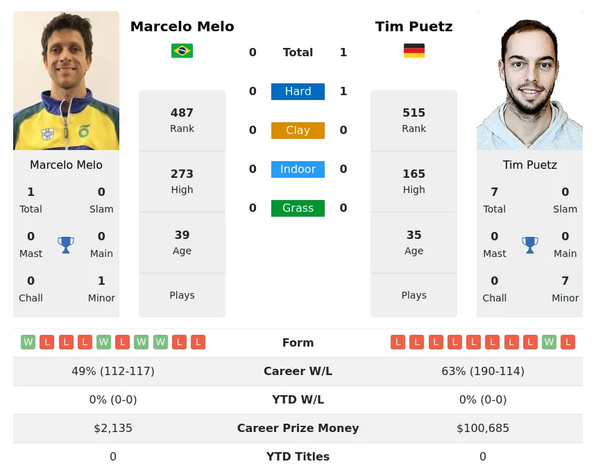 Puetz Melo H2h Summary Stats 30th June 2024