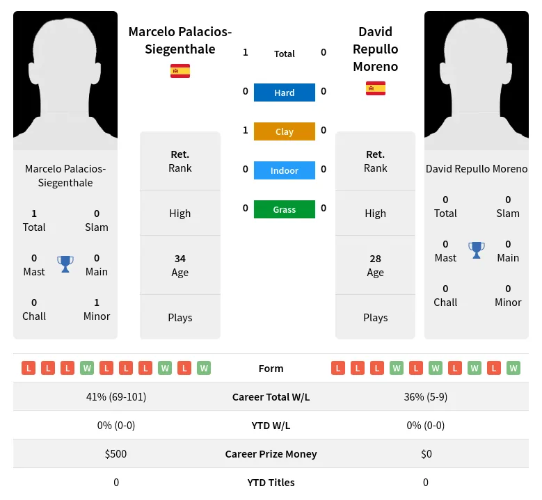 Palacios-Siegenthale Moreno H2h Summary Stats 18th April 2024