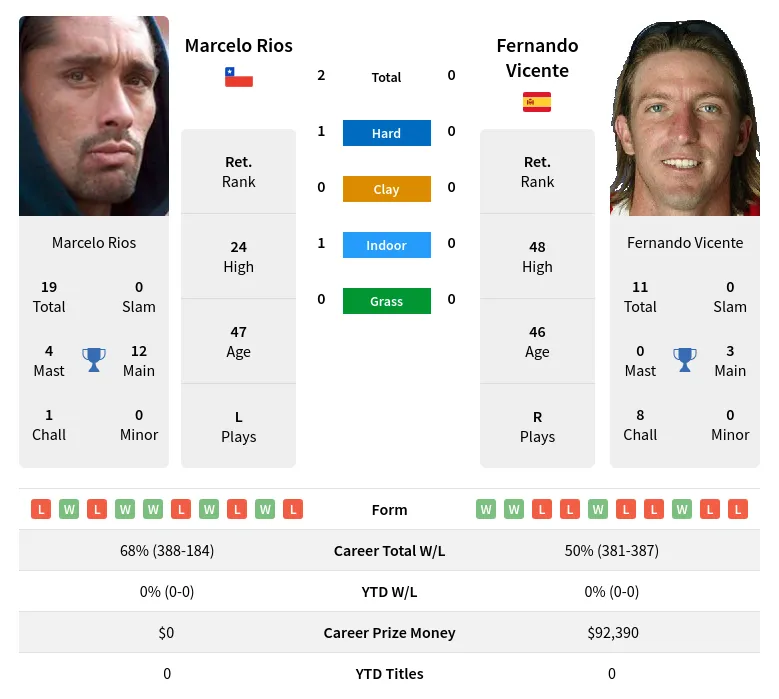 Rios Vicente H2h Summary Stats 28th June 2024
