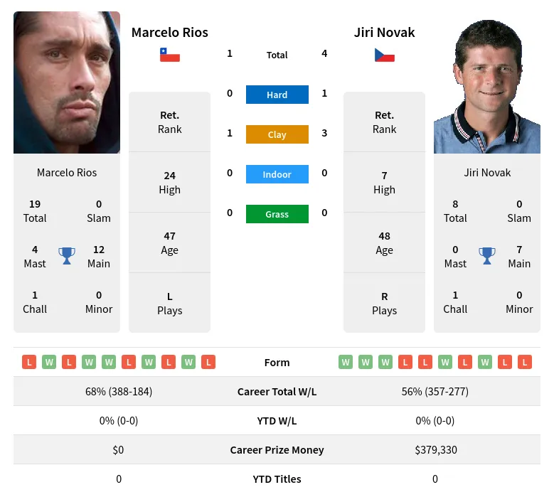 Rios Novak H2h Summary Stats 19th April 2024