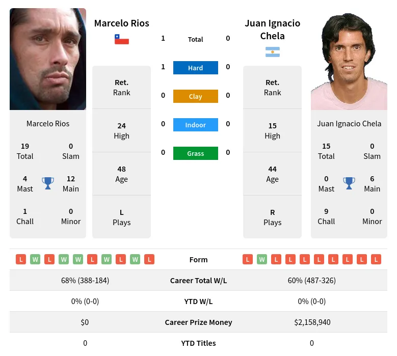 Rios Chela H2h Summary Stats 23rd April 2024