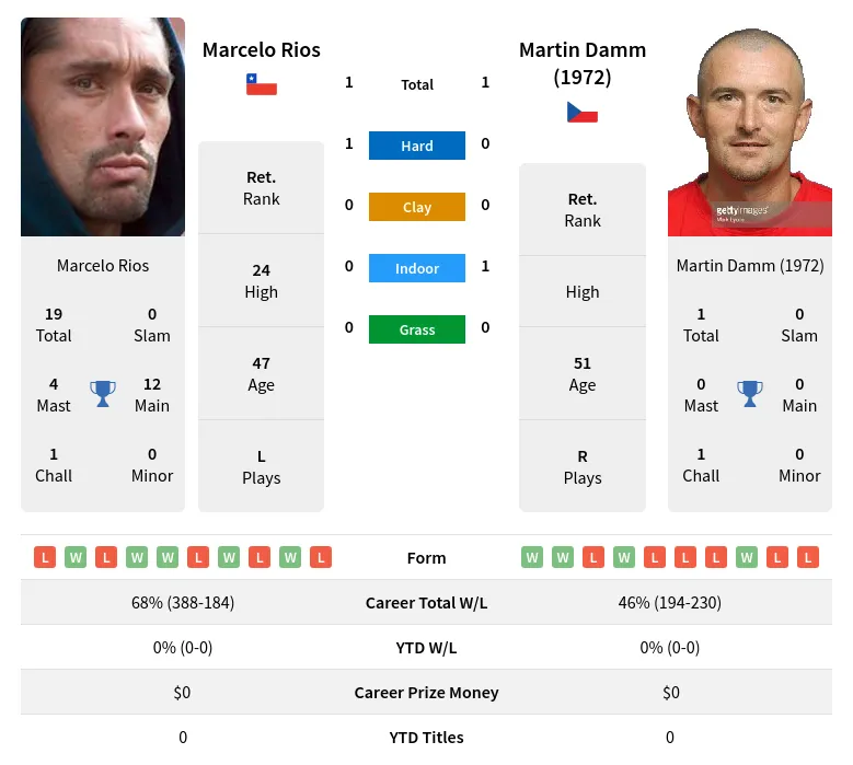 Rios (1972) H2h Summary Stats 28th March 2024