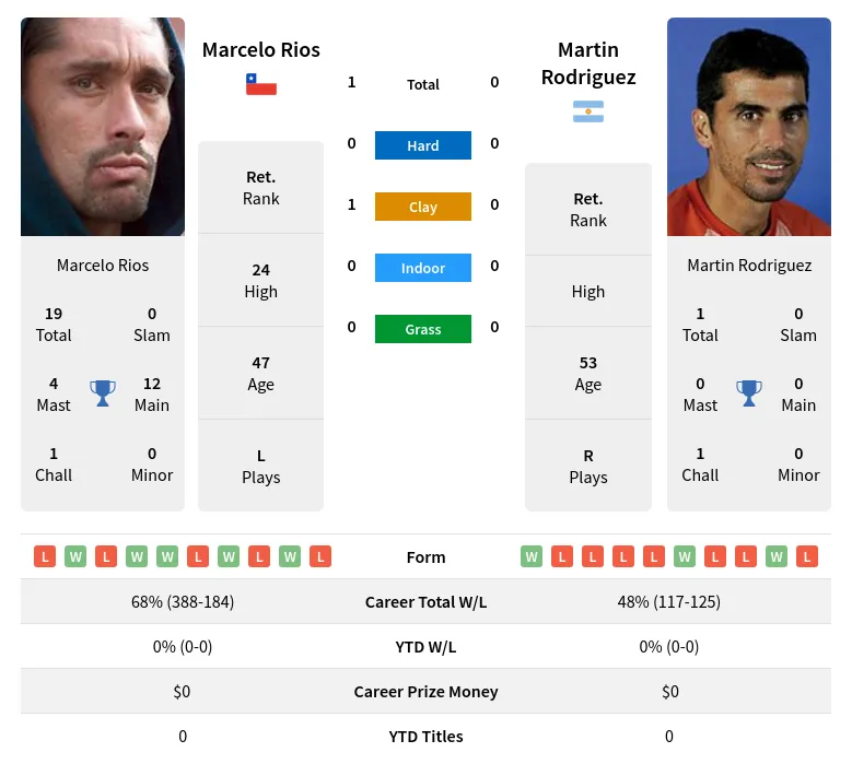 Rios Rodriguez H2h Summary Stats 18th June 2024
