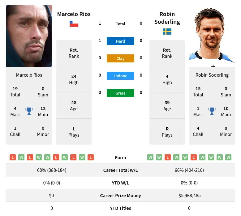 Rios Soderling H2h Summary Stats 20th April 2024
