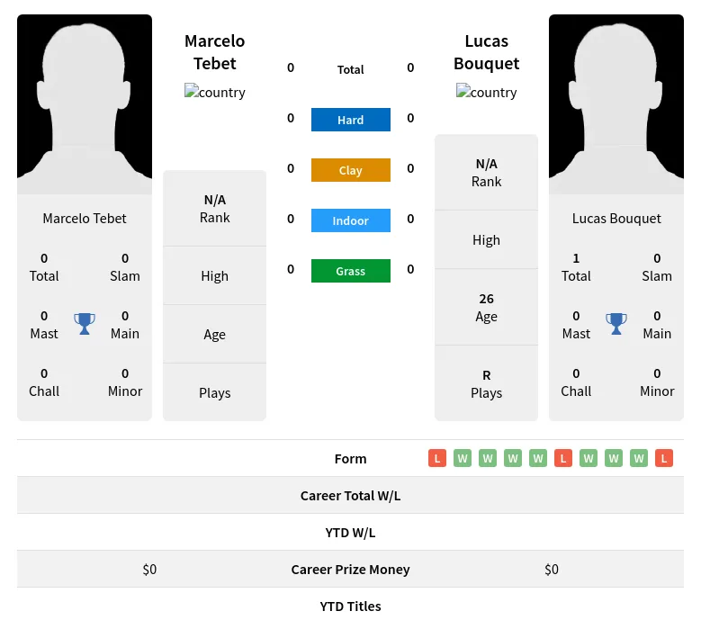 Bouquet Tebet H2h Summary Stats 19th April 2024