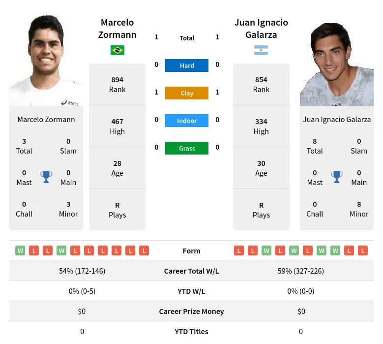 Galarza Zormann H2h Summary Stats 17th April 2024