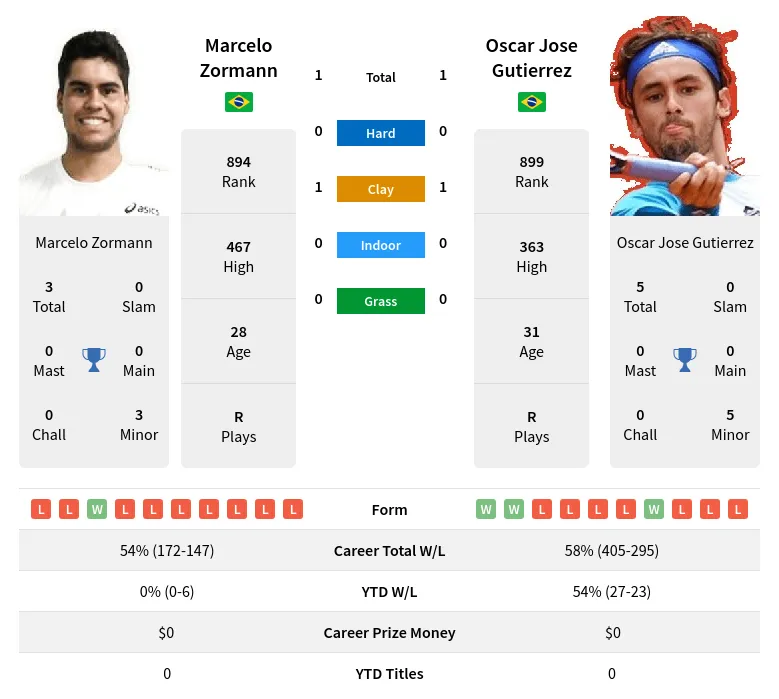 Gutierrez Zormann H2h Summary Stats 23rd April 2024