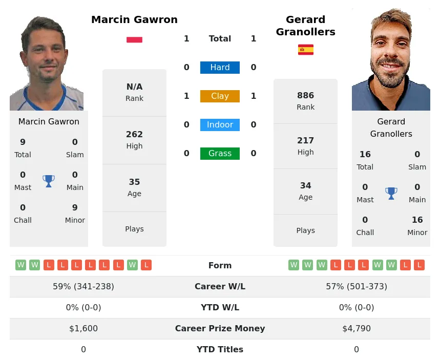 Gawron Granollers H2h Summary Stats 19th April 2024