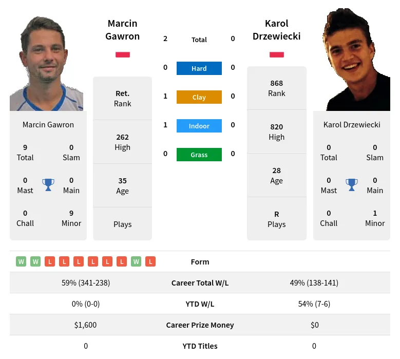 Gawron Drzewiecki H2h Summary Stats 16th June 2024