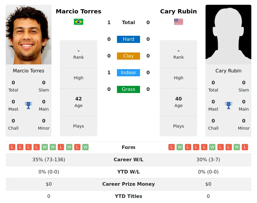 Torres Rubin H2h Summary Stats 4th July 2024